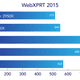 In WebXPRT a higher score is better, and Intel schools AMD’s offerings thanks to optimization for the browser.
